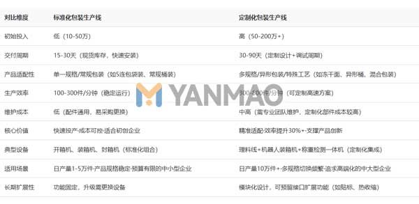 定制化与标准化方便面包装生产线对比图